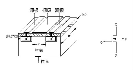 MOS管示意圖，構造