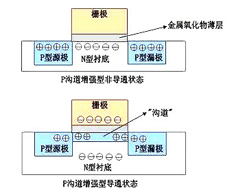 MOS管示意圖，構造