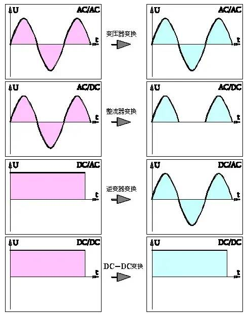整流器與逆變器的區別