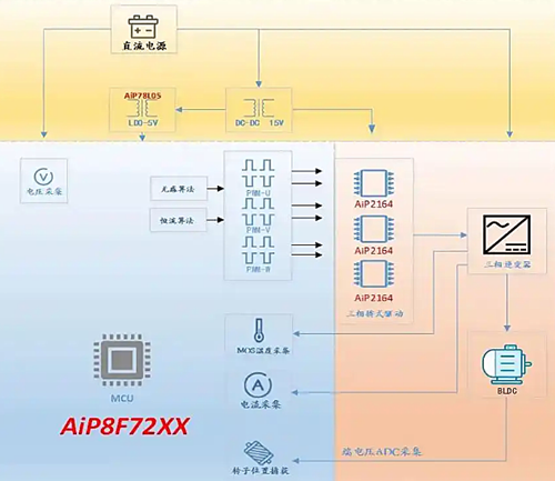 無(wú)刷水泵控制器